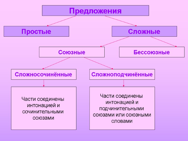 Предложения Простые Сложные Бессоюзные Союзные Сложносочинённые Сложноподчинённые Части соединены  интонацией и сочинительными 